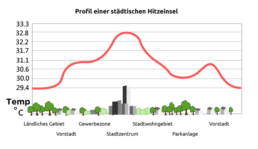 Schema der Temperaturschwankungen in Abhängigkeit von der Siedlungsstruktur