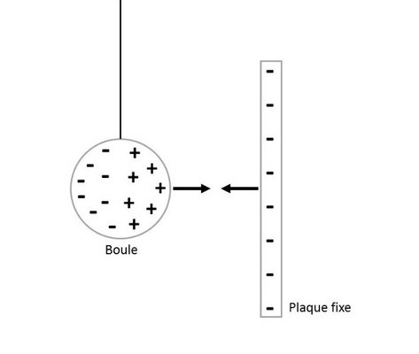 Répartition des charges avant le contact entre la boule et la plaque
