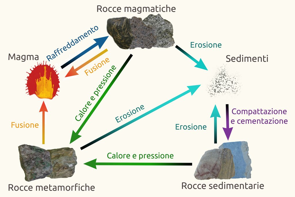 Il ciclo delle rocce