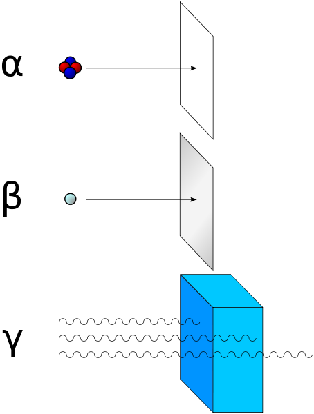 Alpha-&#40;α&#41;-Strahlung, beta-&#40;β&#41;-Strahlung und gamma-&#40;γ&#41;-Strahlung