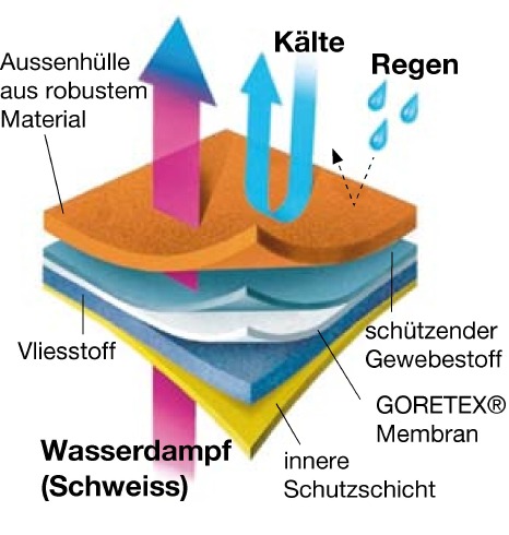 Aufbau eines atmungsaktiven Stoffs