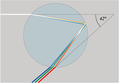 Das Licht trifft auf den Regentropfen, wird gebrochen und in einem Winkel von ca. 42° zurück geworfen