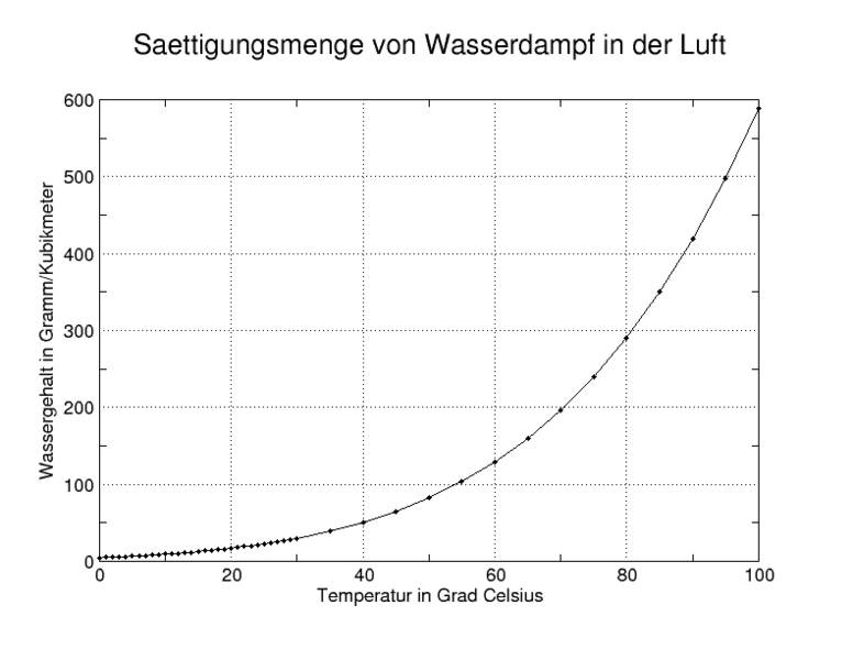 Sättigungsmenge von Wasserdampf in der Luft