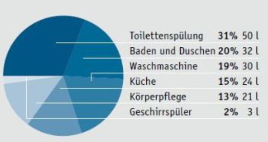 Wofür wir unser Wasser brauchen