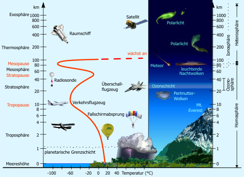 Die Schichten der Atmosphäre