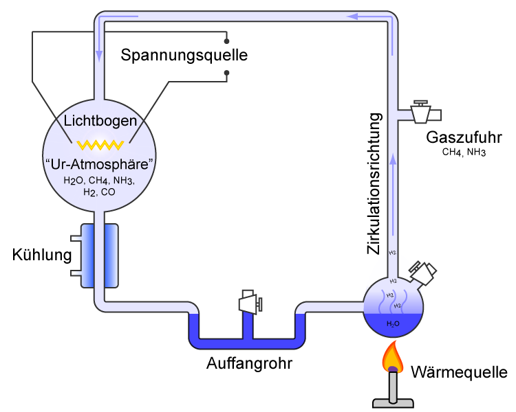 Miller-Urey-Experiment