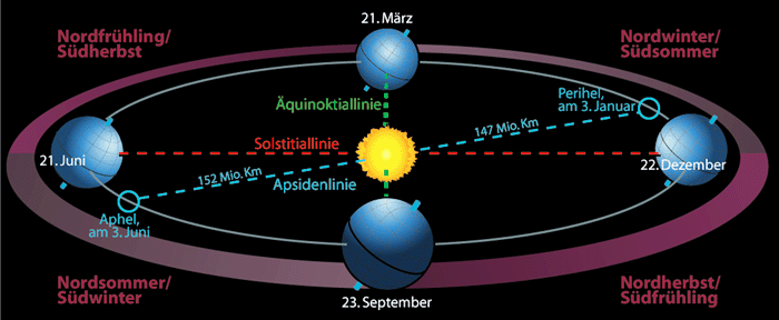 Die Lage der Erde im Verhältnis zur Sonne in den vier Jahreszeite