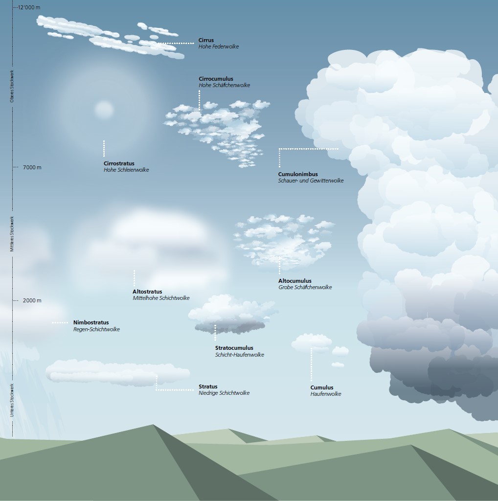 Illustration verschiedener Wolkentypen