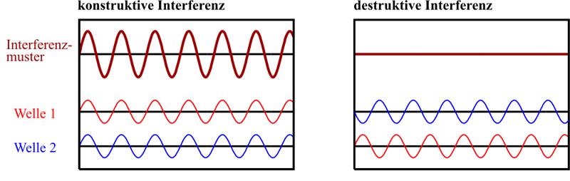 Konstruktive und destruktive Interferenz