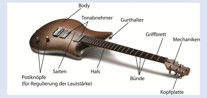 Bestandteile einer elektrischen Gitarre