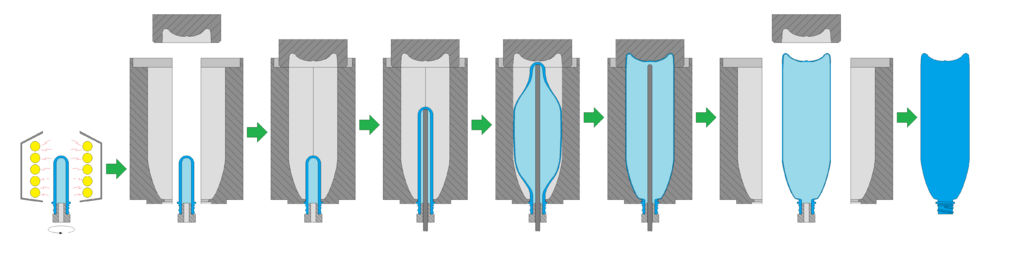 Le plastique est chauffé, étiré et soufflé dans le moule. Après refroidissement, la bouteille peut être sortie du moule.