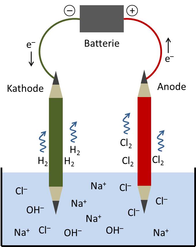 Schema der Kochsalz-Elektrolyse