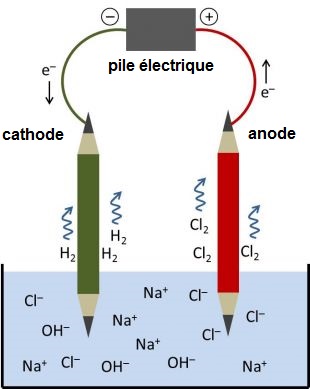 Schéma électrolyse