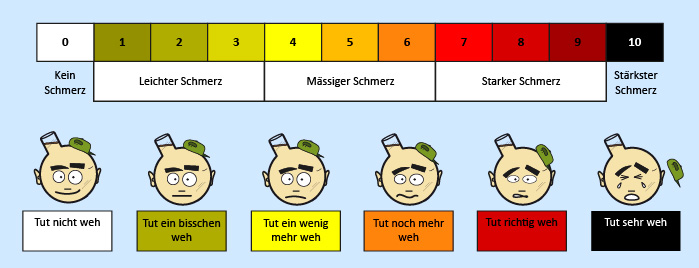 Numerische Ratingskala für Erwachsene und Skala mit Gesichtern für Kinder