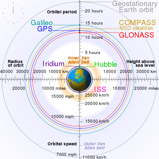 Quelques orbites de satellites