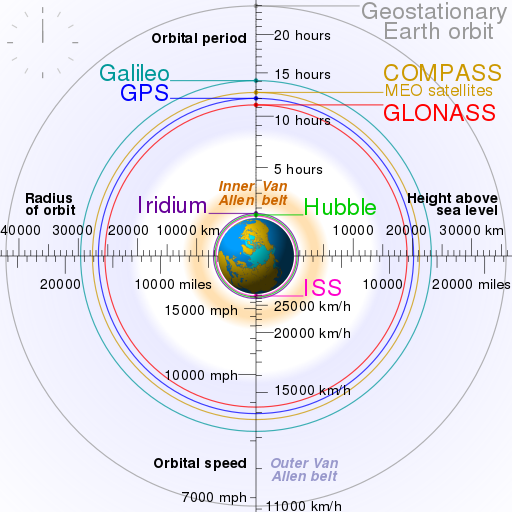 Einige Satellitenorbits im Vergleich