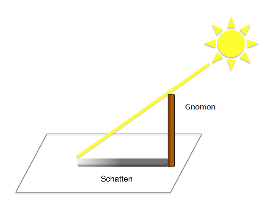 Das Funktionsprinzip des Gnomons