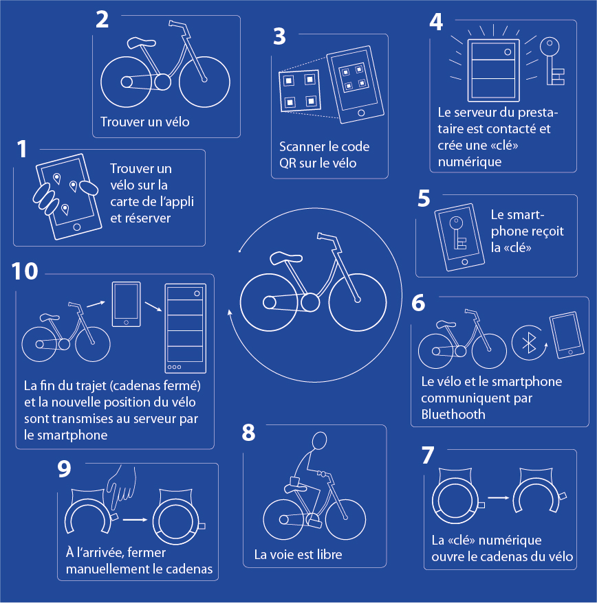 Différentes étapes de la location de vélos sans stations
