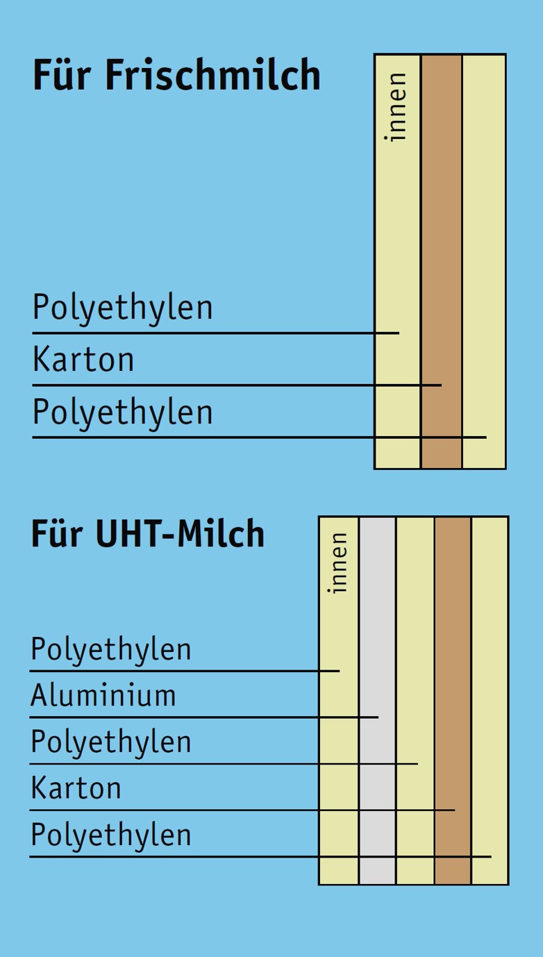 Schichten einer Milchverpackung