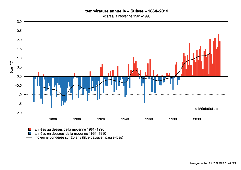 Variation des températures annuelles entre 1864 et 2019