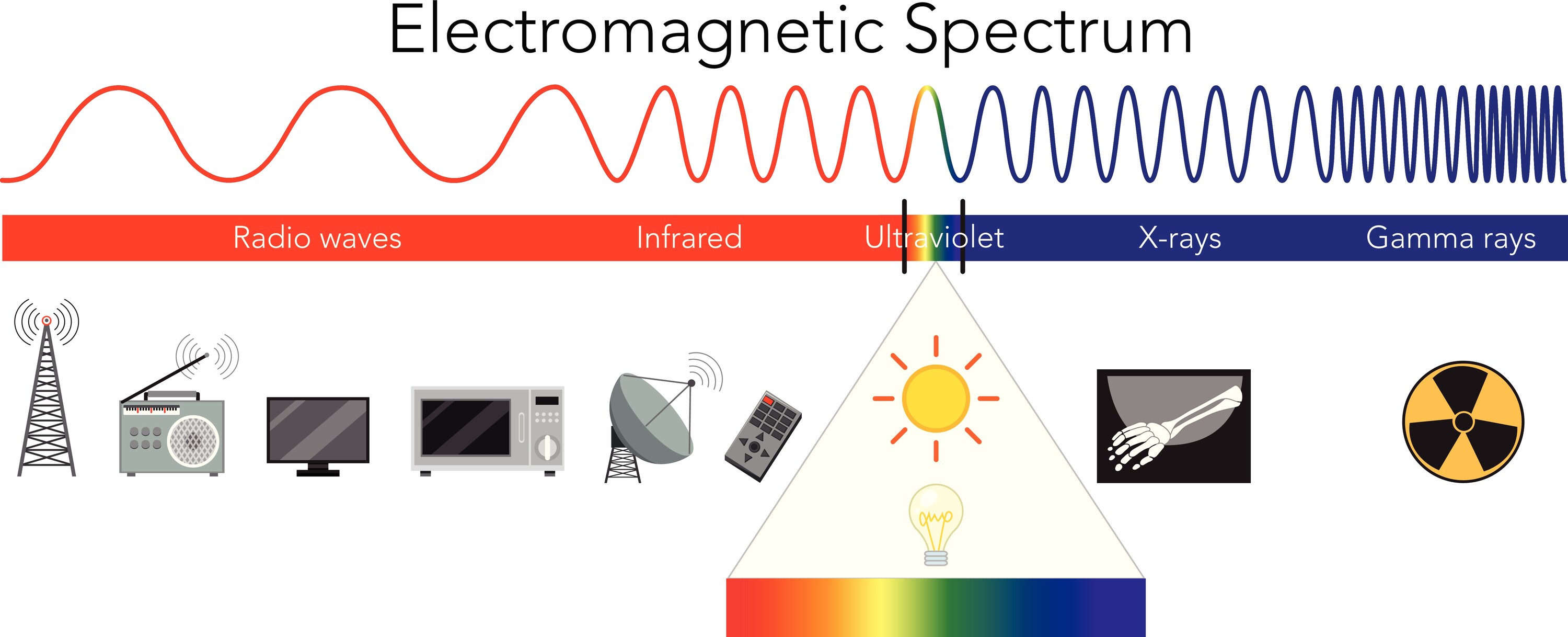 Illustration des elektromagnetischen Spektrums mit entsprechenden technischen und wissenschaftlichen Motiven
