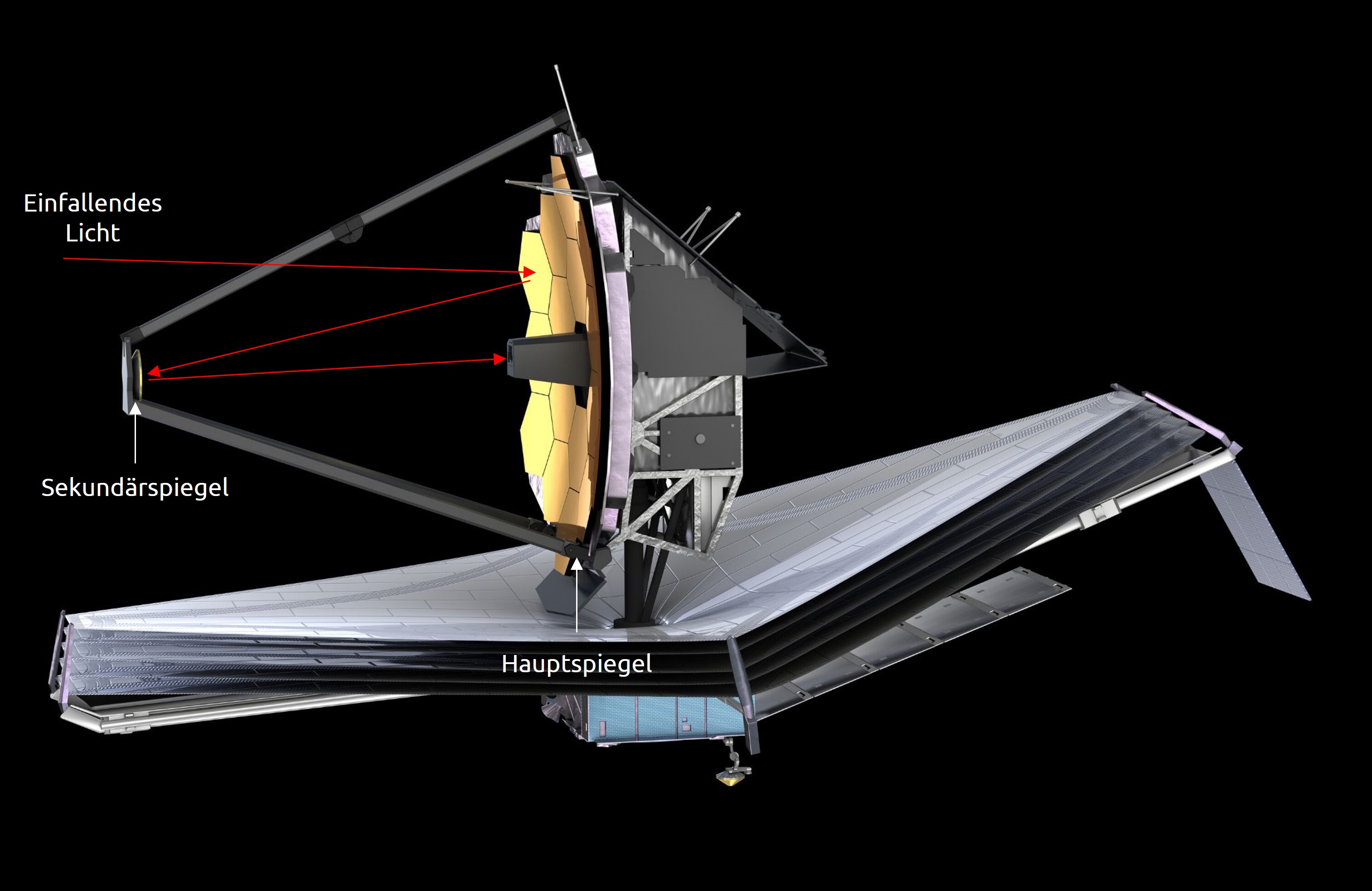 Weg eines Lichtstrahls durch das James-Webb-Teleskop