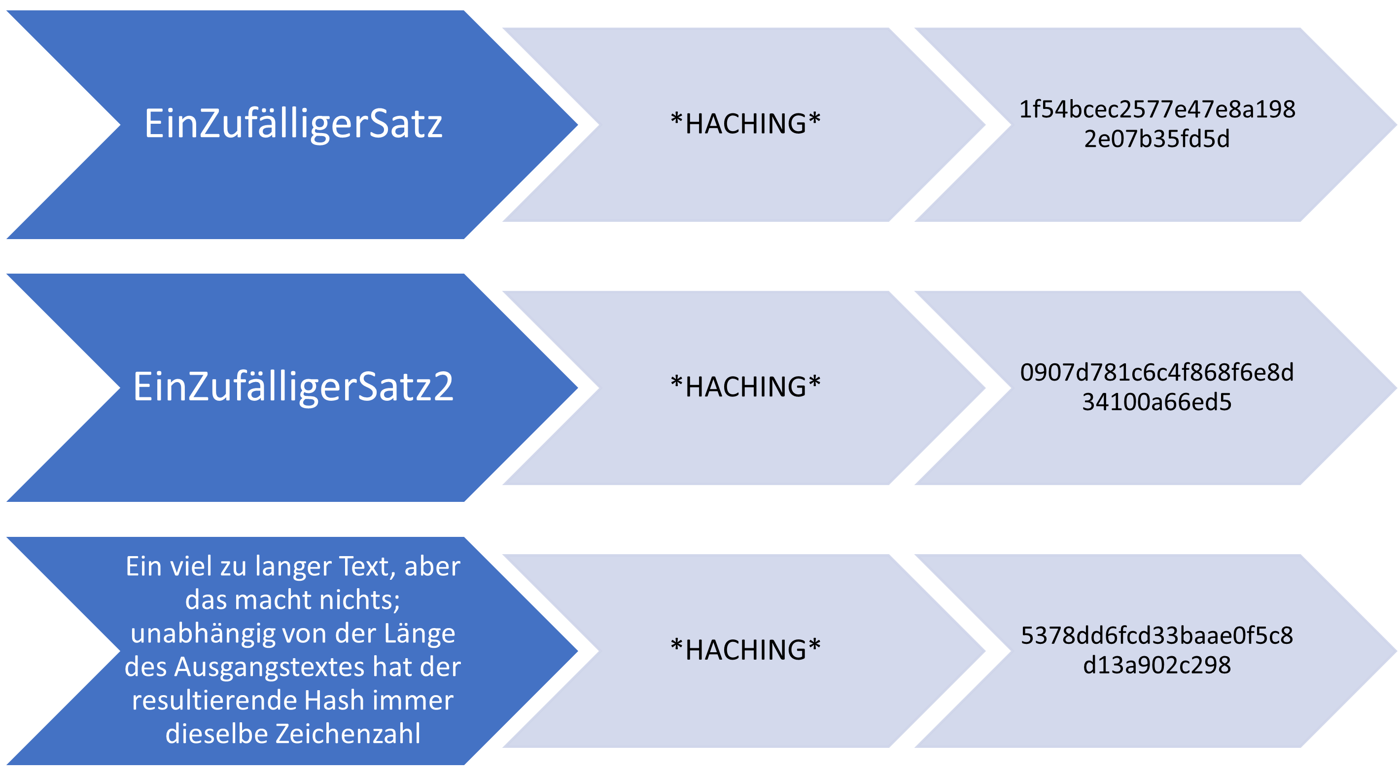 Illustration einiger Beispiele von Hashing