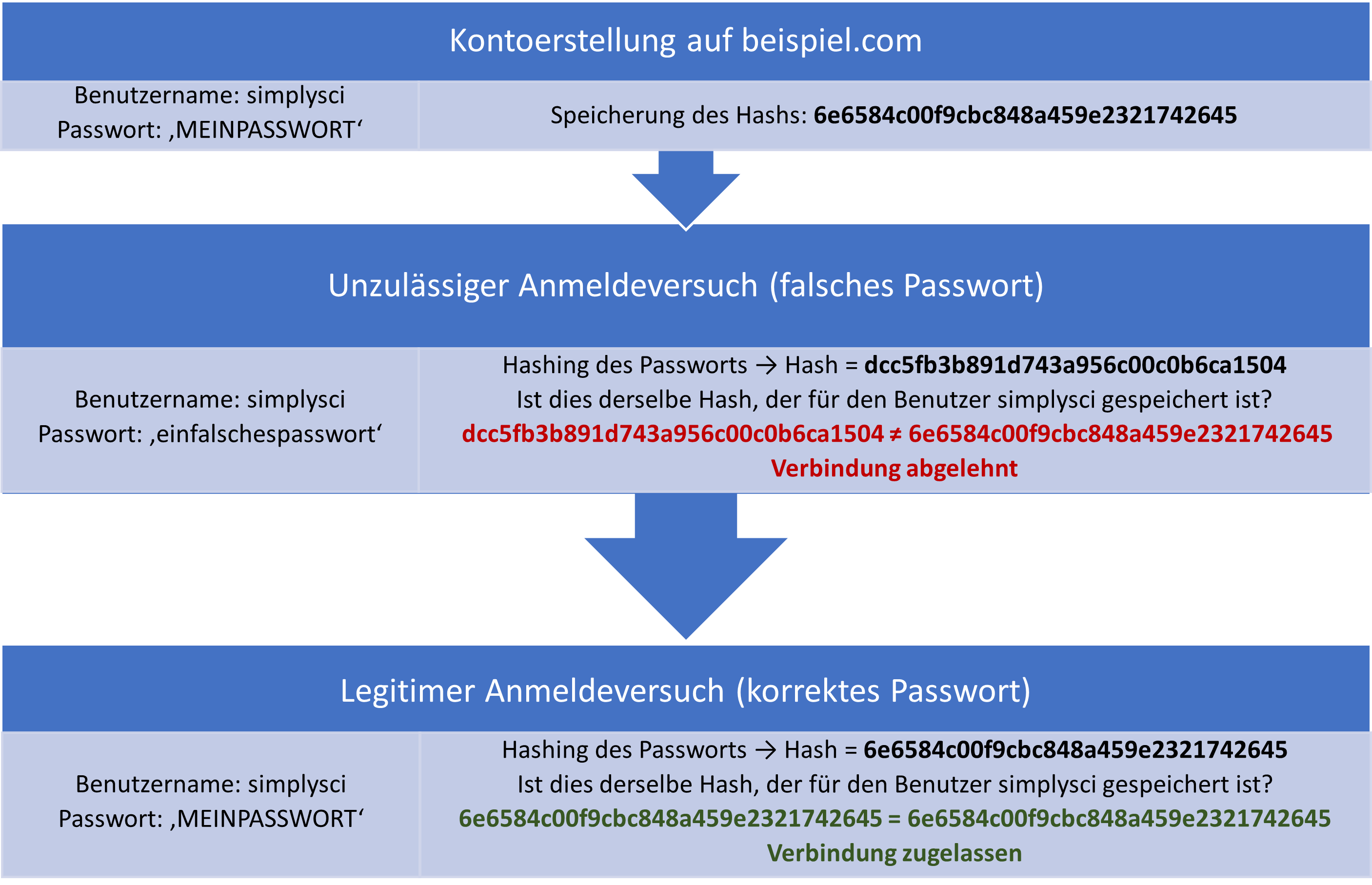 Beispiele für aus korrektem und falschem Passwort erzeugten Hashes mit darauffolgendem Abgleich