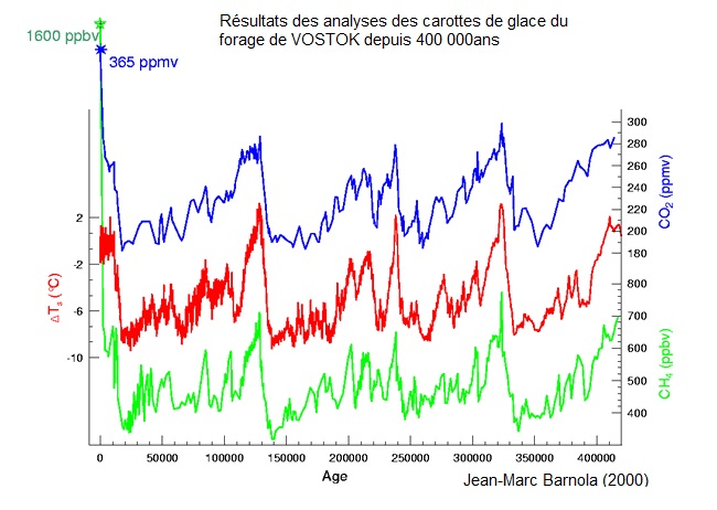 Analyses des données du forage de Vostok sur 400'000 ans