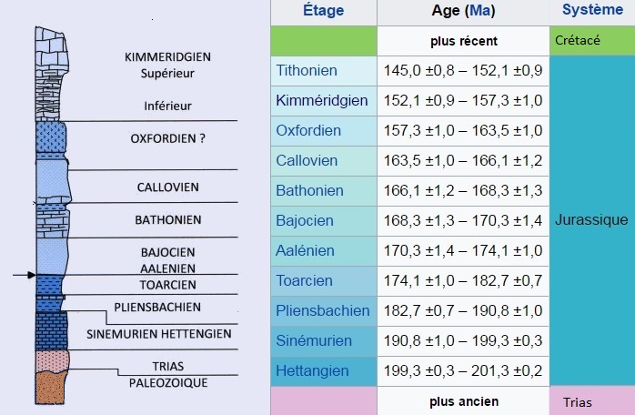 Un exemple de stratigraphie, avec l'âge des différentes couches de roche