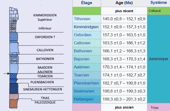 Un exemple de stratigraphie, avec l'âge des différentes couches