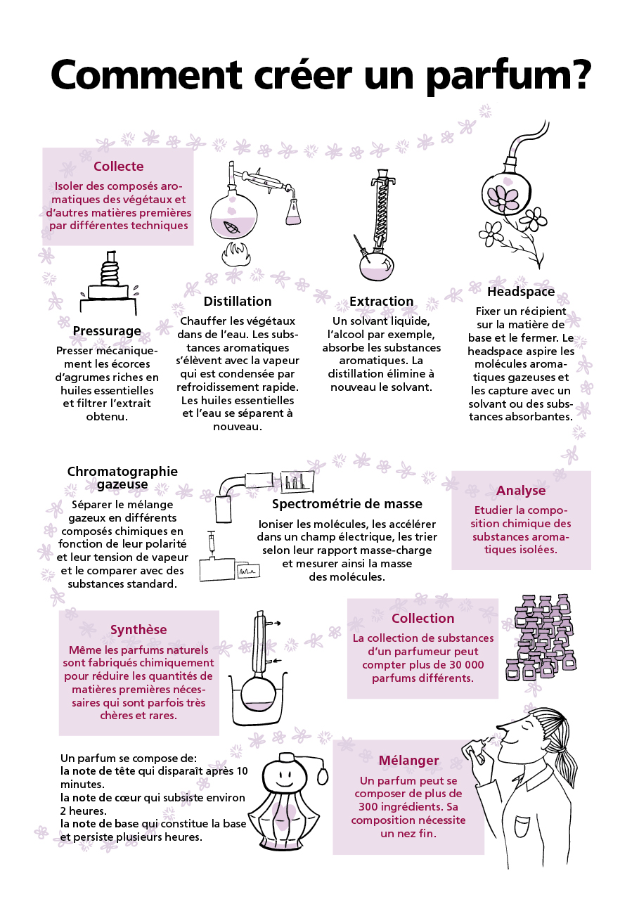 Création d'un parfum Création d'un parfum