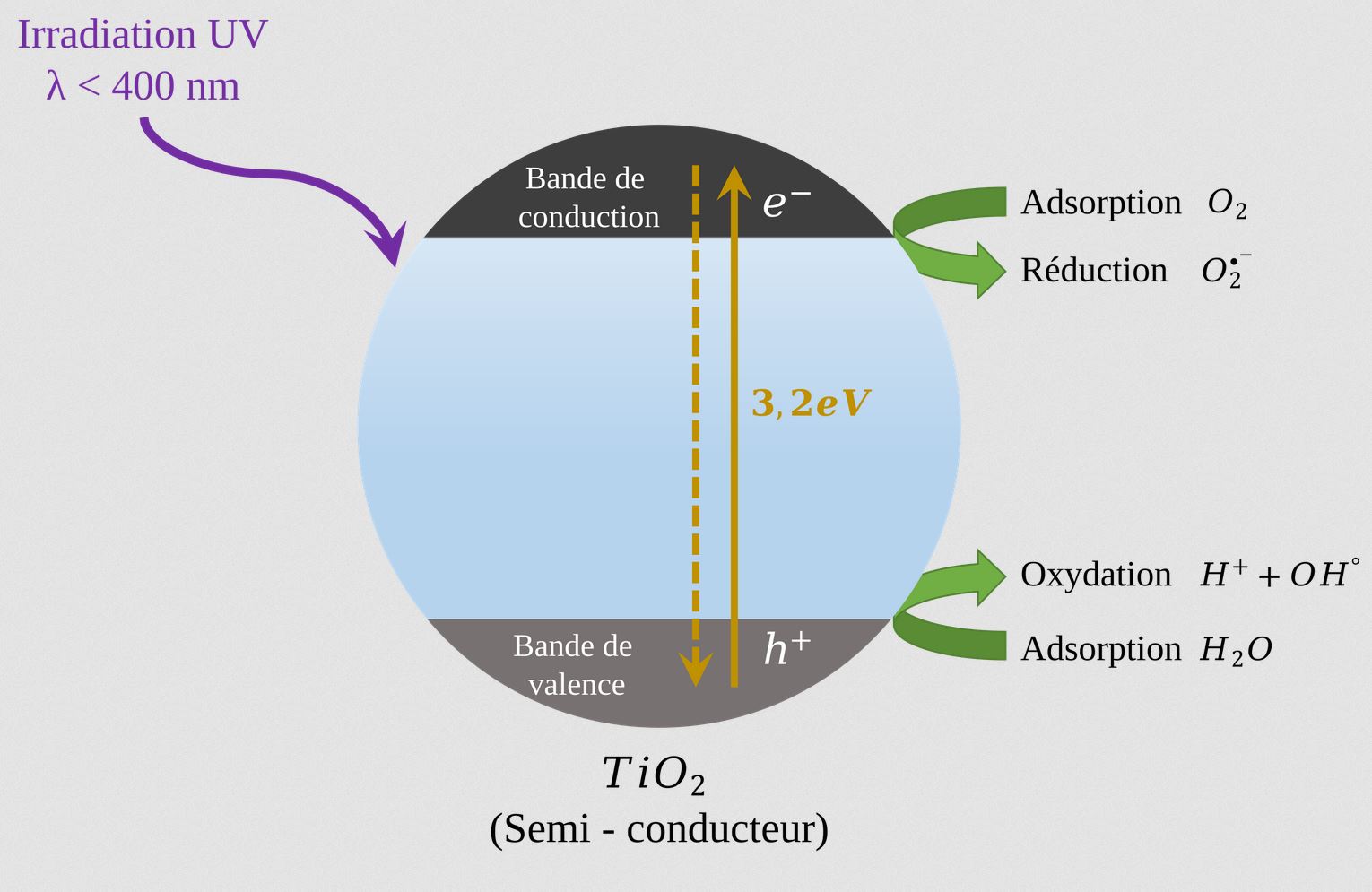 Schéma de principe de photocatalyse