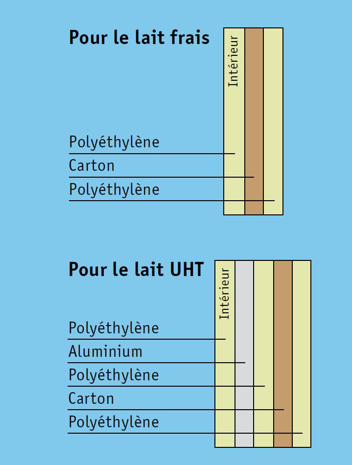 Composition d'un emballage de lait