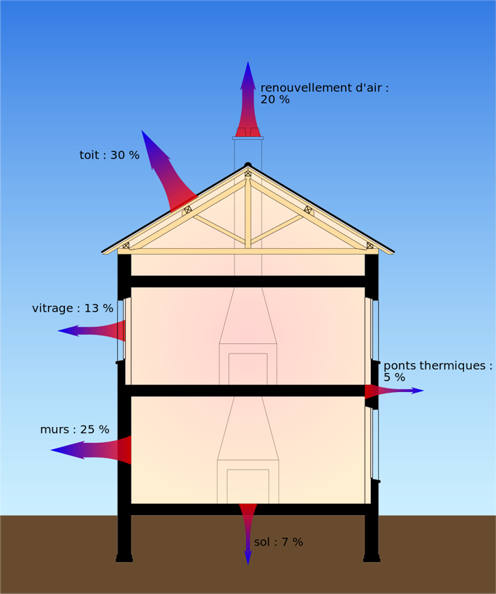 Une maison mal isolée peut perdre de la chaleur par différents endroits. Les plus grandes pertes ont lieu par les fenêtres.