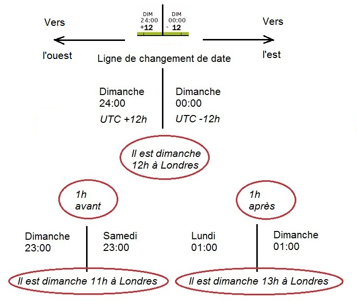 le changement de date