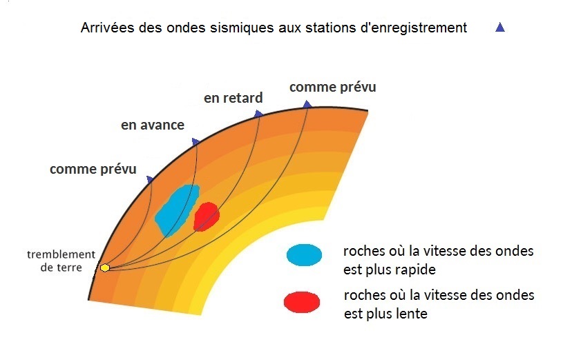 Schéma indiquant le trajet des ondes entre un tremblement de terre et les stations de mesure