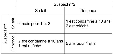 Conséquences des choix de dénoncer ou se taire pour les deux suspects