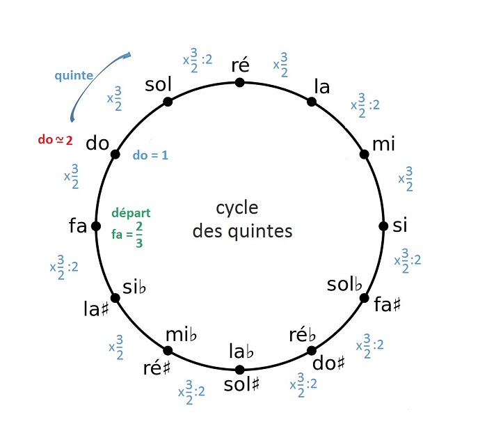 Cycle des quintes