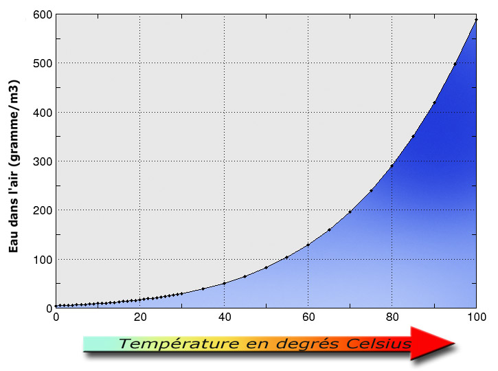 Saturation de l'humidité dans l'air