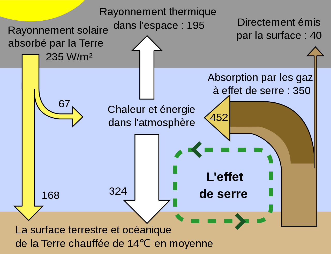 Un dessin qui explique l'effet de serre à la surface de la Terre