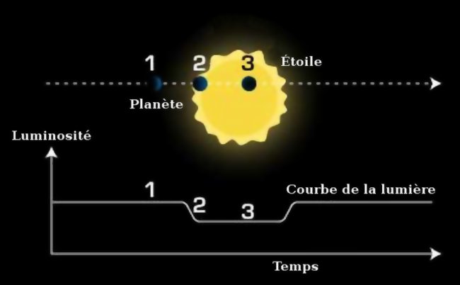 Il metodo del transito