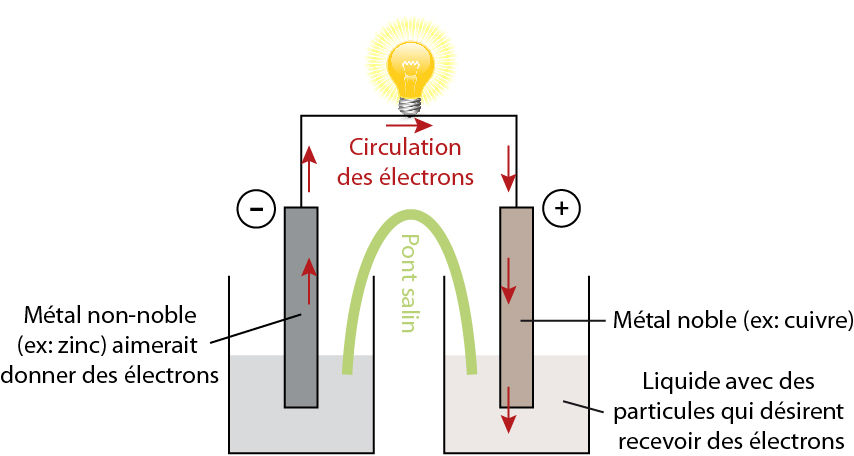 Illustration du fonctionnement d'une pile