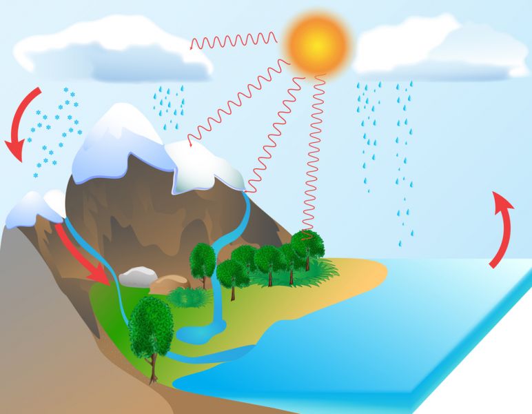 Sous l'effet des rayons du soleil, l'eau s'évapore et forme des nuages. Quand les gouttes d'eau deviennent trop lourdes, il pleut.