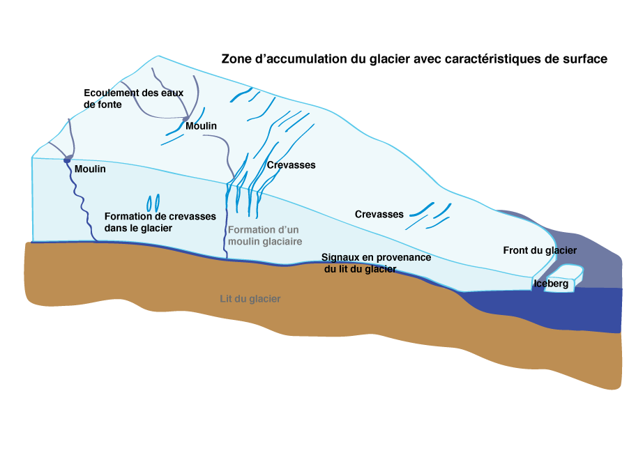 Caractéristiques d'un glacier