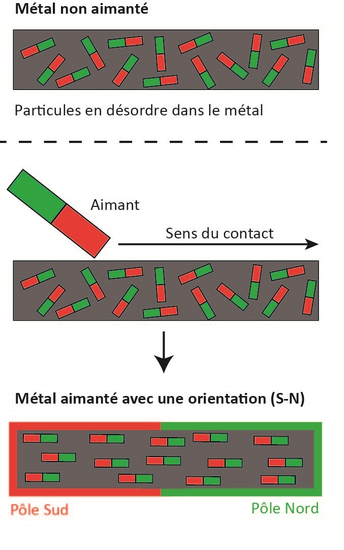 PETIT AIMANT EN U AVEC PÔLES REPERES, Matériel Scientifique