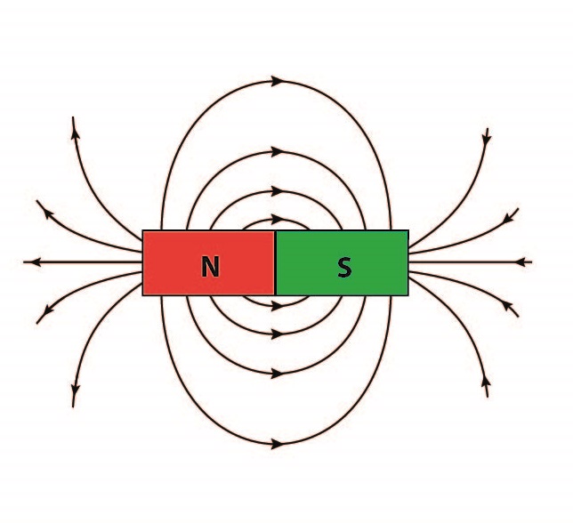 Les courbes entre les deux pôles représentent les lignes de champ magnétique.