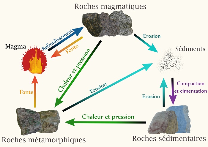 Le cycle des roches
