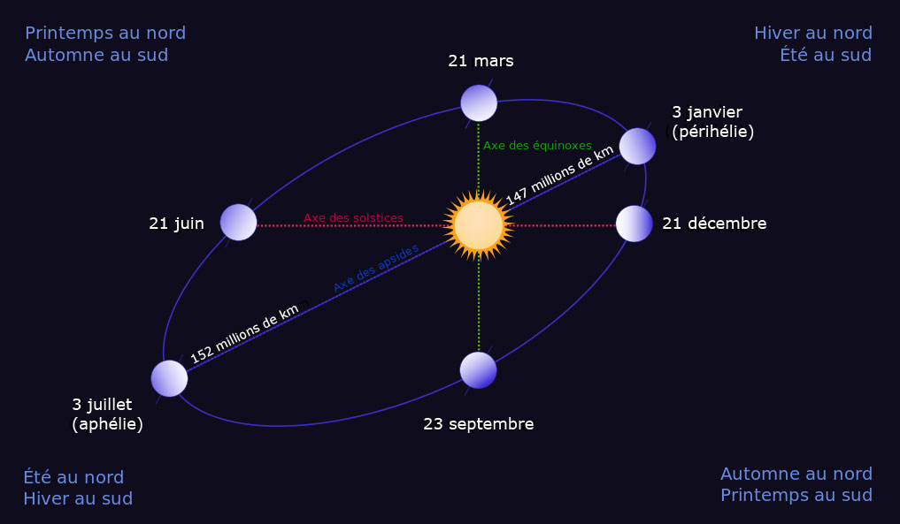 Révolution de la Terre - saisons