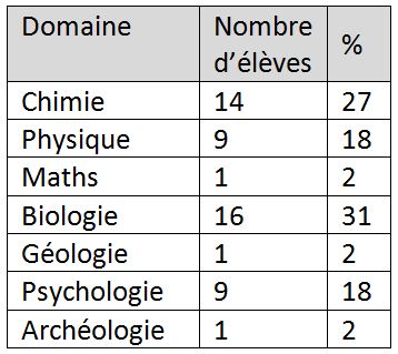 Participation au programme PROVOC